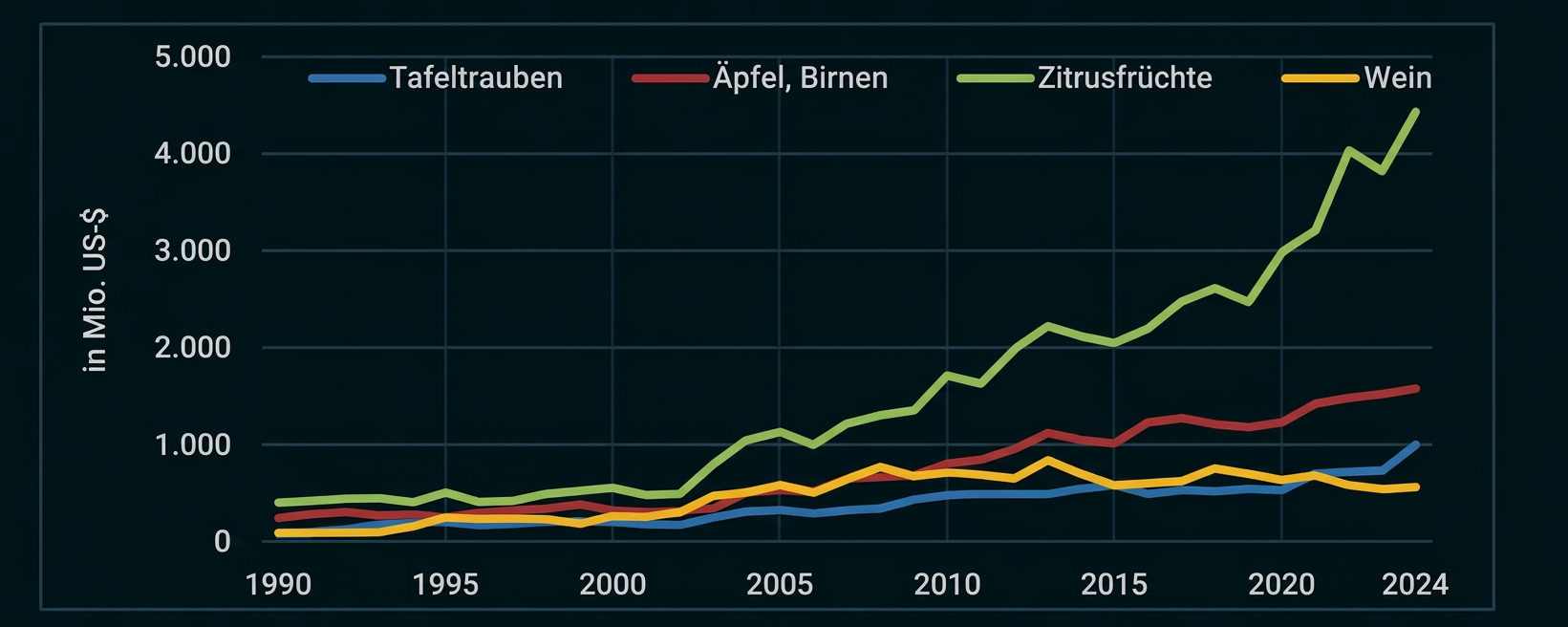 Liniendiagramm zur Entwicklung der Exportwerte verschiedener Früchte und Wein von 1990 bis 2024 in Mio. US-Dollar.